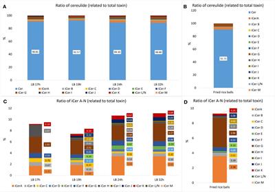 A poisonous cocktail: interplay of cereulide toxin and its structural isomers in emetic Bacillus cereus